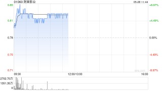 阿里影业盘中涨超8% 大麦及IP衍生业务将成新增长点