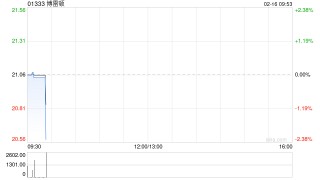 博雷顿于2月13日斥资1498.79万港元回购71.08万股