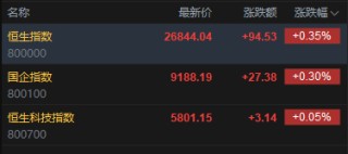 快讯：恒指高开0.35% 科指涨0.05% 黄金股普涨 芯片股高开 美佳音控股涨超166%