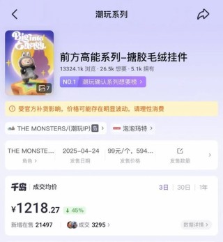 Labubu大量补货，二手成交价大跌！泡泡玛特市值蒸发超200亿港元