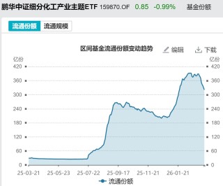 基民懵了！风向突变，行业主题ETF净流出262亿元，火爆的化工遭资金狂抛，有色金属开年来的涨幅已跌完