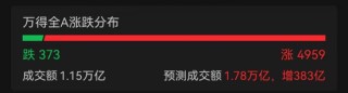 A股近5000股上涨！专家估计“中国版平准基金”规模1.5万亿以上 关税战拉响“特朗普衰退”预警