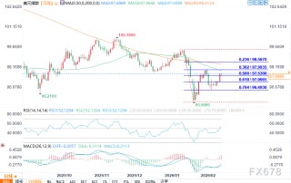 三大货币走势解析：美元承压、澳元领涨、日元震荡
