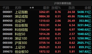 金价突然跳水，欧美股市大涨！纳斯达克中国金龙指数涨近6%