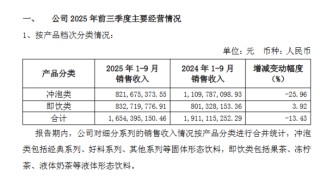 “奶茶第一股”香飘飘困局：业绩两连降、多元化遇挫，员工持股行权“套牢”高管