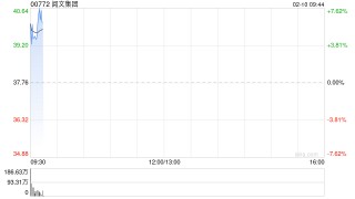 阅文集团早盘高开逾6% 公司内部信明确加速布局AI漫剧