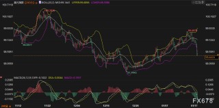 美日债市雪崩，黄金美元为何“冰火两重天”？盯着这两大变盘信号！