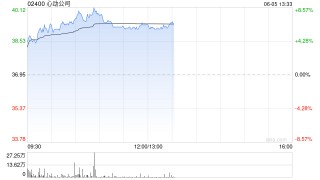 心动公司盘中涨超8% 《伊瑟》国际服今日上线机构看好公司业绩增长