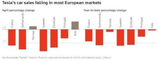 特斯拉汽车4月在欧洲销售遇冷 因市场竞争激烈以及马斯克面临非议