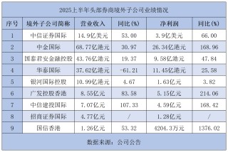 90亿港元！招证国际大手笔增资子公司，年内多家券商加码香港市场