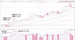 市场上大部分正在亏损的股民都不知道，“换手率超过45%”意味着什么？越看越惊心动魄