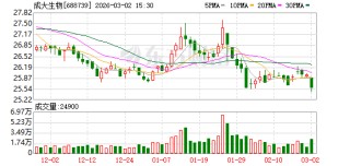成大生物：2026年2月公司未实施股份回购