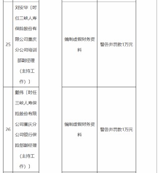 三峡人寿及其重庆分公司合计被罚115万元：编制虚假报告 编制虚假财务资料 公司治理混乱等