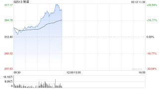 港股大模型概念股智谱涨幅扩大逾26% 刷上市新高 智谱GLM Coding Plan价格上调