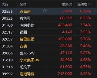 港股午评：恒指涨1.14% 科指涨2.24% 锂电池股强势 AI应用股活跃 智谱涨超10%