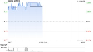 金隅集团午前涨超6% 金隅冀东9000t/d水泥生产熟料线计划明年投产
