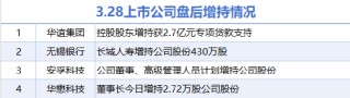 3月28日增减持汇总：华谊集团等4股增持 首都在线等11股减持（表）