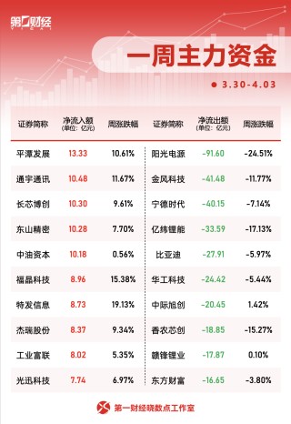 一周个股动向：迈瑞医疗获密集调研，主力资金青睐四大行业