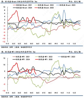 【原油内外盘套利追踪】SC-Brent价差持续滑落，做多价差仍耐心等待筑底信号