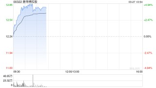 中金：维持康师傅控股跑赢行业评级 上调目标价至14港元