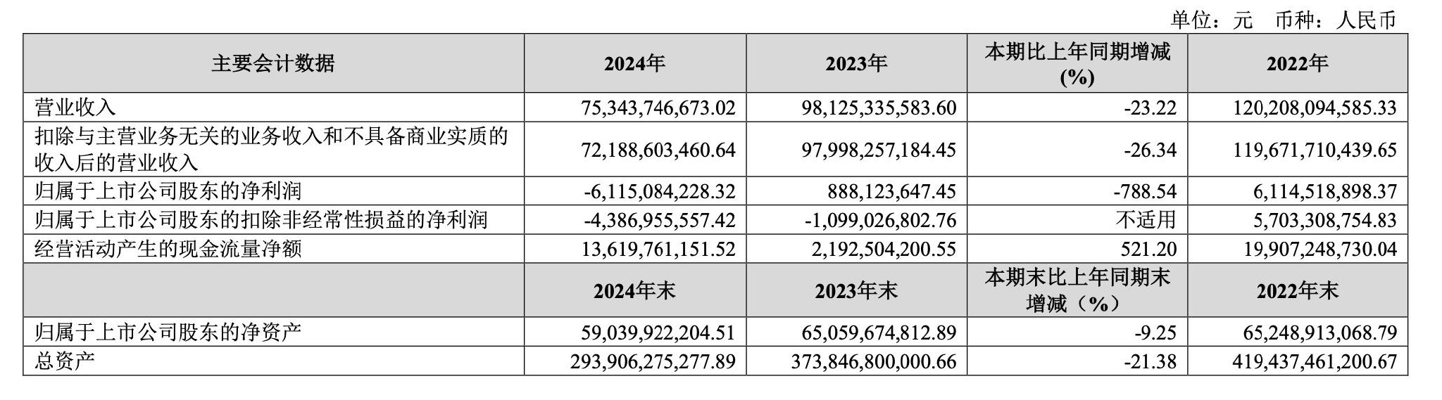 金地集团2024年净利润亏损61亿,顺利渡过偿债高峰 第1张 金地集团2024年净利润亏损61亿,顺利渡过偿债高峰 第1张