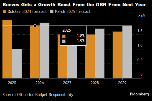 英国财政大臣提出规模140亿英镑的一揽子措施 以填补财政缺口  第2张