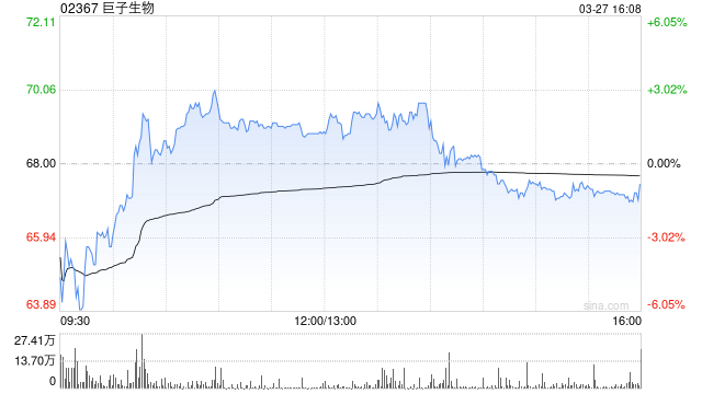 花旗:巨子生物去年净利润增长符预期 升目标价至78.1港元 第1张 花旗:巨子生物去年净利润增长符预期 升目标价至78.1港元 第1张