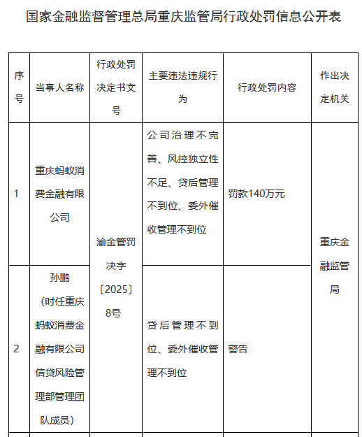 蚂蚁消金被罚140万元:公司治理不完善、风控独立性不足、贷后管理不到位、委外催收管理不到位 第1张 蚂蚁消金被罚140万元:公司治理不完善、风控独立性不足、贷后管理不到位、委外催收管理不到位 第1张