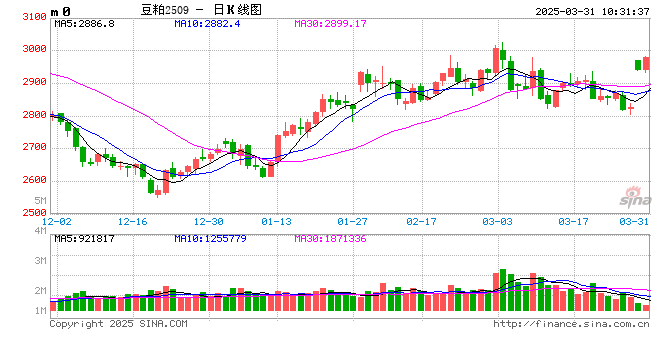 光大期货:3月31日农产品日报 第2张 光大期货:3月31日农产品日报 第2张