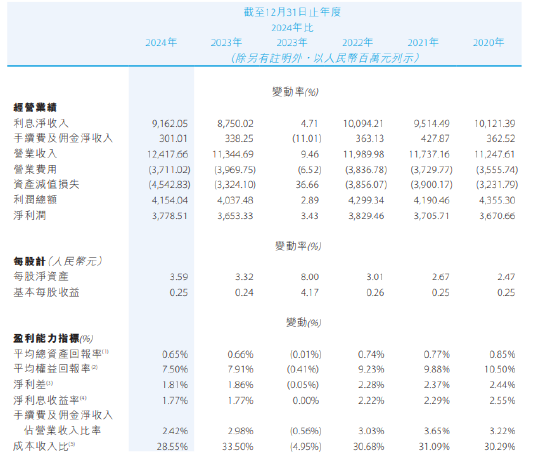 贵州银行：2024年实现净利润37.79亿元 同比增加3.43%  第1张