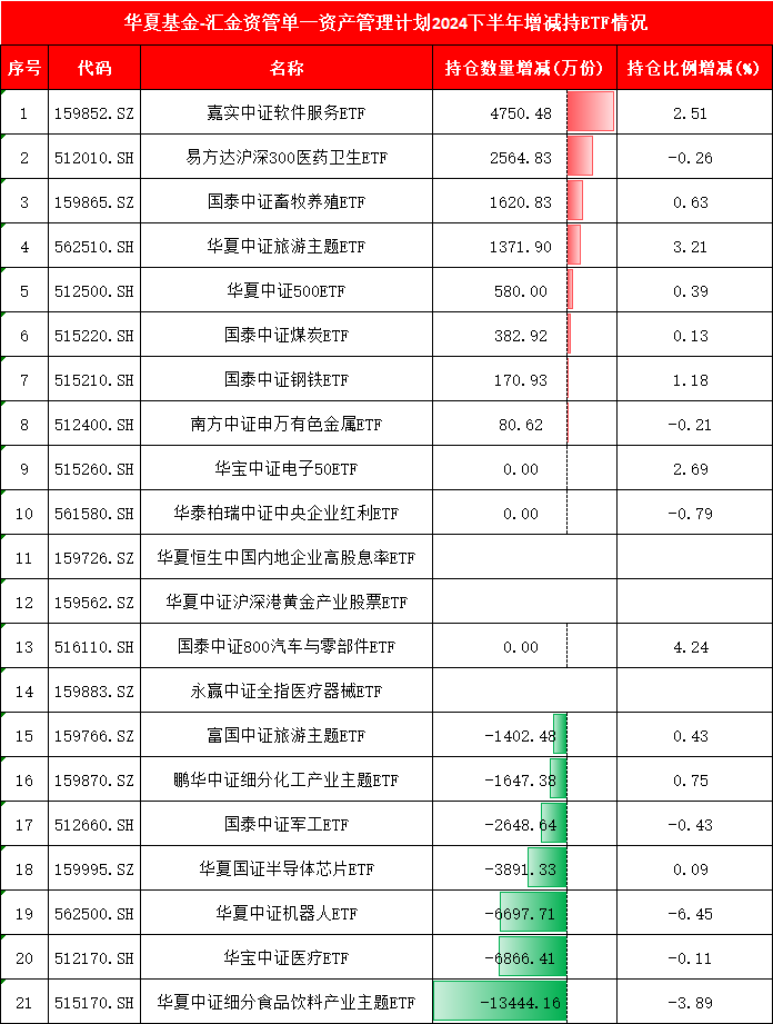 4张图看懂中央汇金万亿ETF持仓!买入中证1000ETF、华夏上证50ETF,增持广发中概互联网ETF、鹏华酒ETF(名单) 第4张 4张图看懂中央汇金万亿ETF持仓!买入中证1000ETF、华夏上证50ETF,增持广发中概互联网ETF、鹏华酒ETF(名单) 第4张