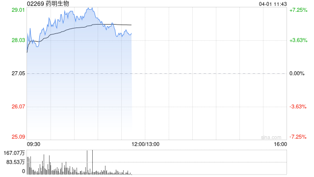 德银:升药明生物目标价至31港元 评级升至“买入” 第1张 德银:升药明生物目标价至31港元 评级升至“买入” 第1张