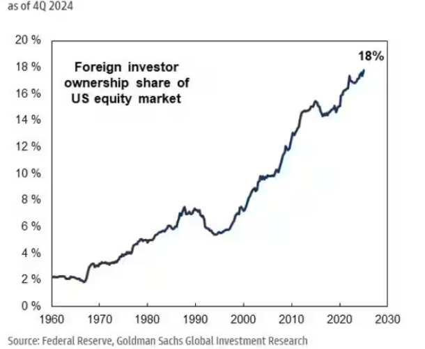 击碎“美国例外论”!非美股指Q1碾压美股 上演史上最狠“反杀” 第3张 击碎“美国例外论”!非美股指Q1碾压美股 上演史上最狠“反杀” 第3张