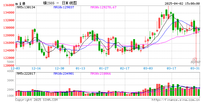 长江有色:2日镍价横盘后小涨 整体市况活跃度不高 第2张 长江有色:2日镍价横盘后小涨 整体市况活跃度不高 第2张