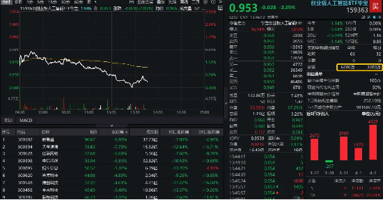 “对等关税”扰动,CPO龙头重挫9%,创业板人工智能ETF华宝(159363)下探阶段新低,资金坚定加仓 第1张 “对等关税”扰动,CPO龙头重挫9%,创业板人工智能ETF华宝(159363)下探阶段新低,资金坚定加仓 第1张