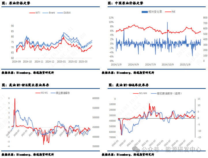 【原油月报】关税与制裁齐飞，美国仍为油价跌宕根源  第3张