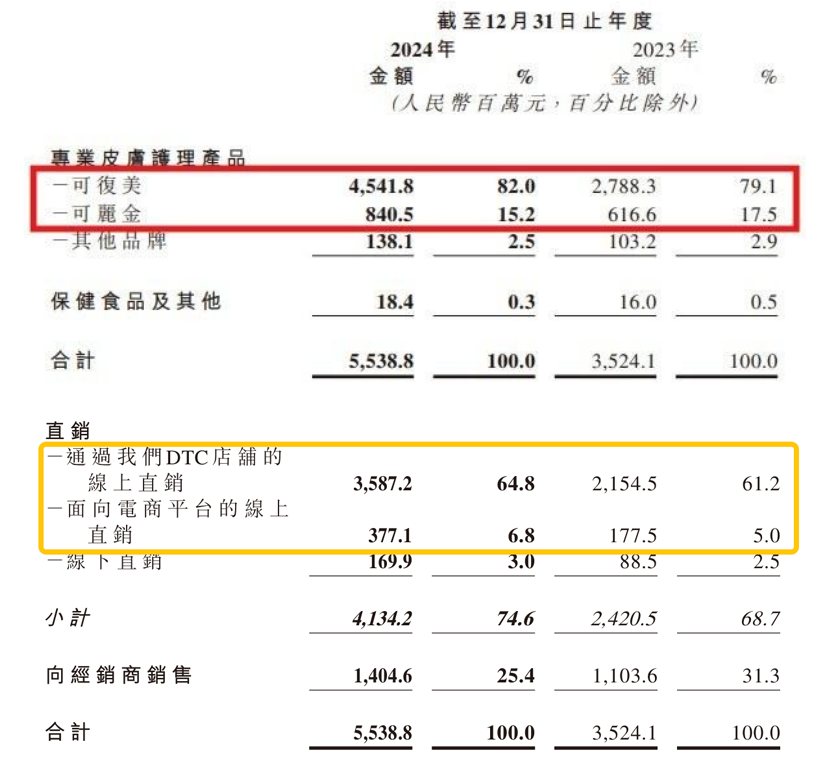 巨子生物市值登顶，“挑战”珀莱雅当一哥？  第4张