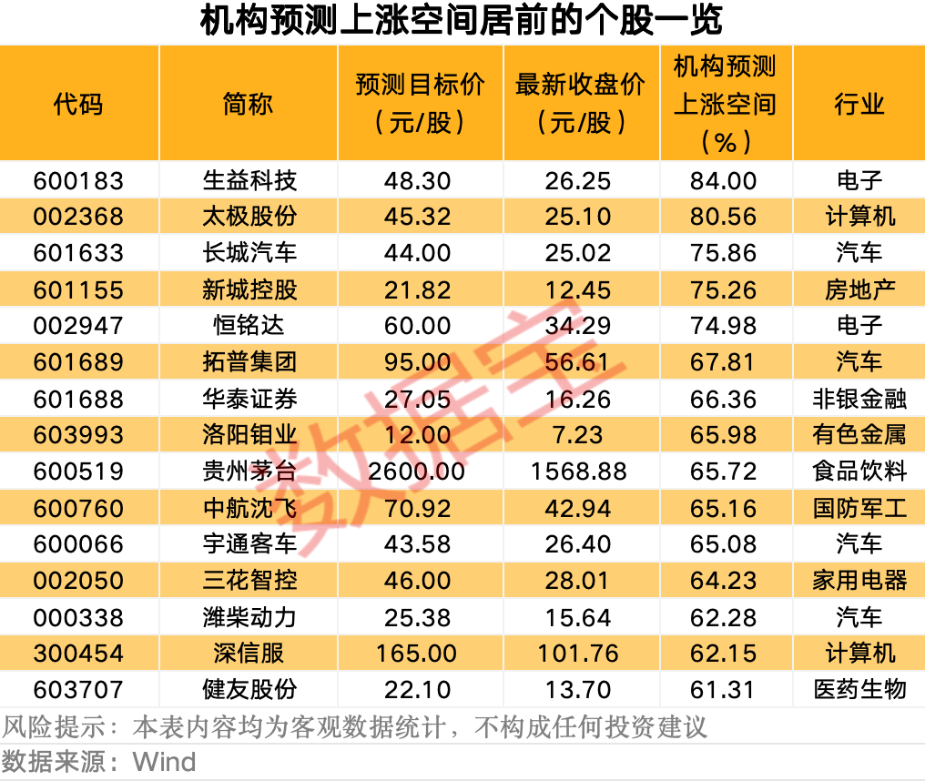 最新曝光!机构积极看好11股 第3张 最新曝光!机构积极看好11股 第3张