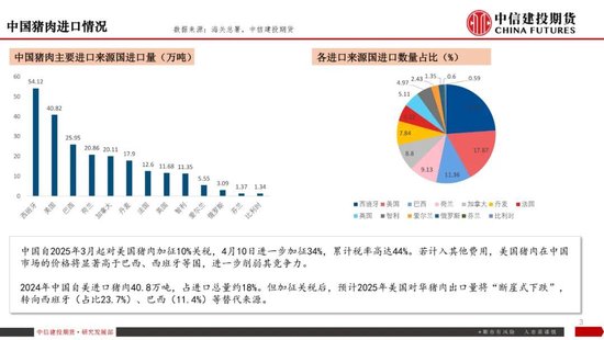 【生猪旬报】关税预期带来的情绪脉冲预计逐步减退 第5张 【生猪旬报】关税预期带来的情绪脉冲预计逐步减退 第5张