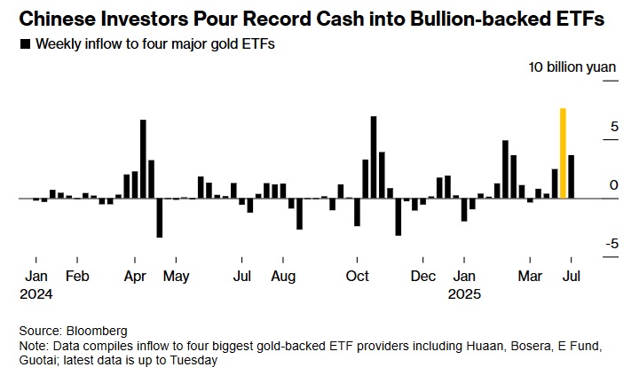 黄金市场重大信号！贸易战加剧 中国推动黄金ETF创纪录流入  第4张