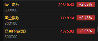 快讯：恒指高开2.69% 科指涨3.96% 瑞声科技高开15%  第2张