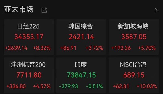 A股近5000股上涨!专家估计“中国版平准基金”规模1.5万亿以上 关税战拉响“特朗普衰退”预警 第3张 A股近5000股上涨!专家估计“中国版平准基金”规模1.5万亿以上 关税战拉响“特朗普衰退”预警 第3张