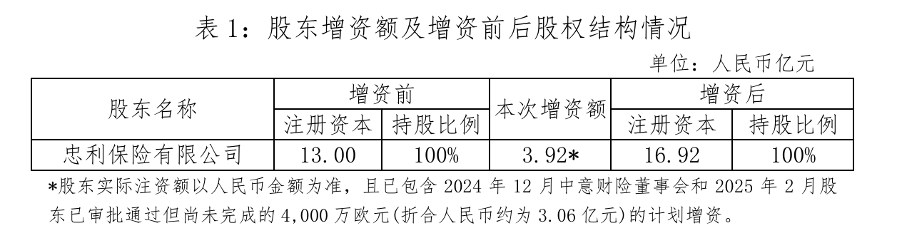 中意财险“合转外”后首次增资 注册资本将达到16.92亿元 第1张 中意财险“合转外”后首次增资 注册资本将达到16.92亿元 第1张