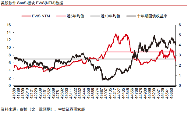 中信证券:美股市场最艰难时候或已过去 谨慎乐观看待当下科技板块投资机会 第3张 中信证券:美股市场最艰难时候或已过去 谨慎乐观看待当下科技板块投资机会 第3张