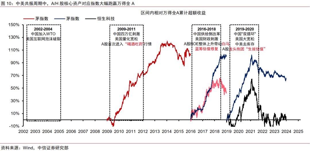 中信证券：美国若陷入真实衰退 对中国权益资产短期或有冲击  第10张