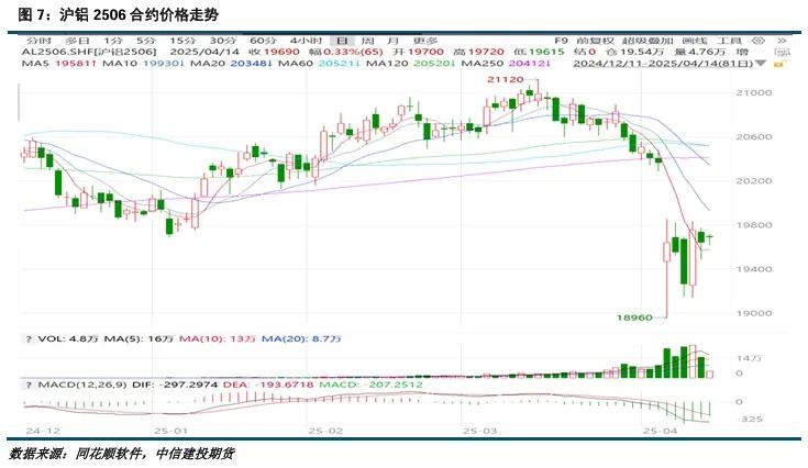 【建投有色】沪铝周报 | 避险情绪略有缓和,沪铝震荡为主 第3张 【建投有色】沪铝周报 | 避险情绪略有缓和,沪铝震荡为主 第3张