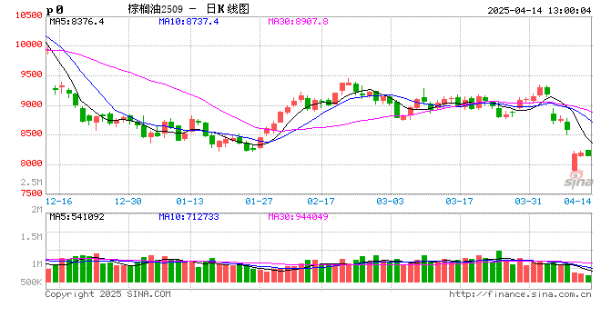 棕榈油3月MPOB报告解读：增产周期来临 库存止降回升  第2张
