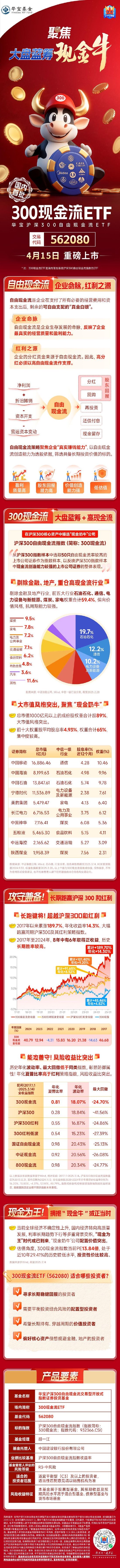 穿越周期,现金为王!国内首批300现金流ETF(交易代码:562080)4月15日重磅上市! 第1张 穿越周期,现金为王!国内首批300现金流ETF(交易代码:562080)4月15日重磅上市! 第1张