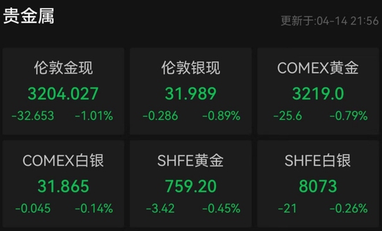 金价突然跳水,欧美股市大涨!纳斯达克中国金龙指数涨近6% 第3张 金价突然跳水,欧美股市大涨!纳斯达克中国金龙指数涨近6% 第3张
