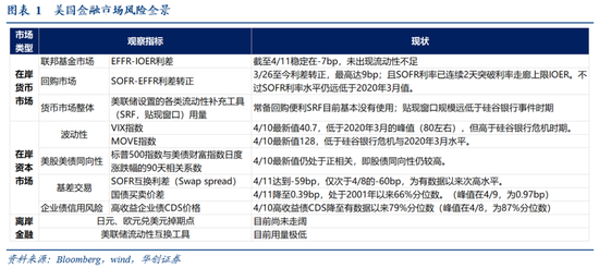 张瑜:暗流涌动——美国金融市场风险全景扫描 第2张 张瑜:暗流涌动——美国金融市场风险全景扫描 第2张